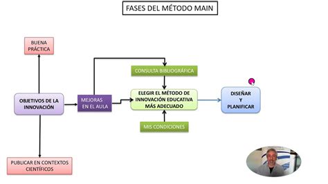 Fases Del Método Main De Innovación Educativa Youtube