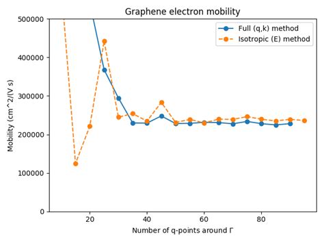 Phonon-limited mobility in graphene using the Boltzmann transport equation — | QuantumATKW-2024. ...