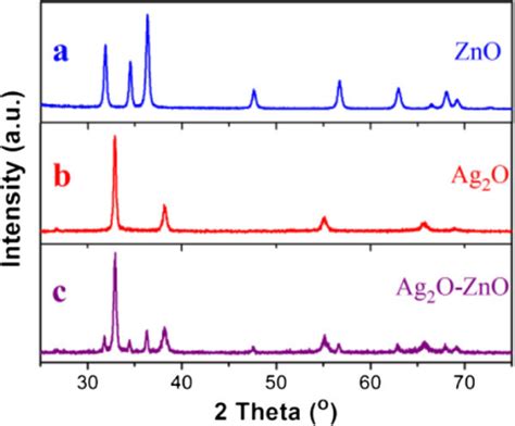 Xrd Patterns Of The As Synthesized Products Obtained Open I