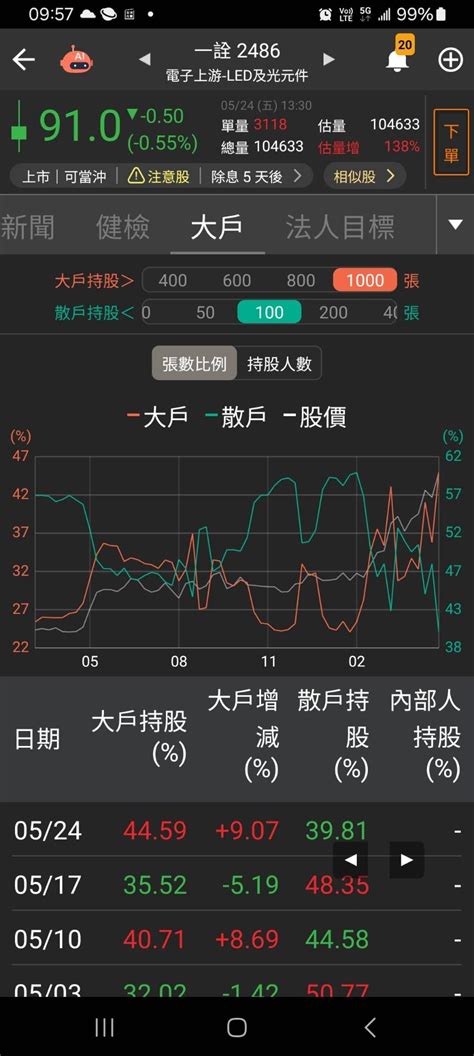 2486 一詮 身體（籌碼）是最誠實的💯 2｜cmoney 股市爆料同學會