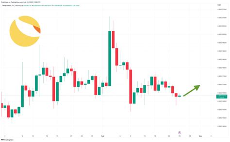 Terra Luna Classic Price Prediction As Lunc Turns Green Here S Where