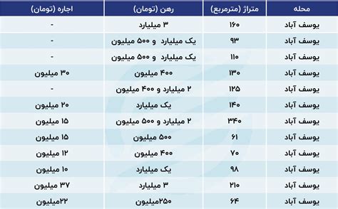 قیمت‌های نجومی رهن و اجاره در این محله از تهران نرخ اجاره بها به