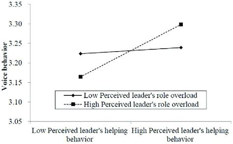 The Moderating Effect Of Perceived Leader S Role Overload On The