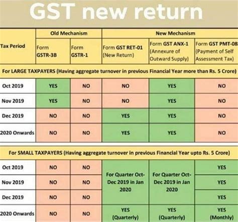 Everything About Gst New Return System