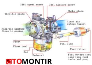 Komponen Karburator Motor Dan Fungsinya Otomontir