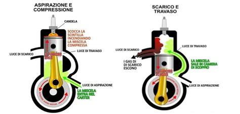 Motore Tempi O Tempi Differenze Meccaniche Pro E Contro Dueruote