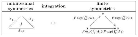 Examples Of Prequantum Field Theories I Gauge Fields