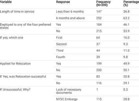 Socio Demographics Of Respondents Download Scientific Diagram