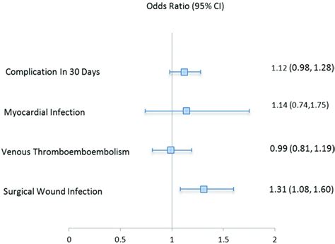 Sex And Surgical Outcomes And Mortality After Primary Total Knee