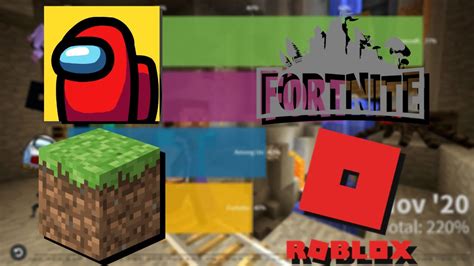 Minecraft Vs Among Us Vs Fortnite Vs Roblox Popularity Comparison