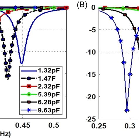 Reflection Coefficient Curves Of The Antenna A Simulated S11 And B