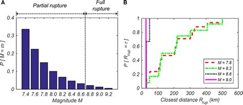 Frontiers Probabilistic Seismic And Tsunami Hazard Analysis