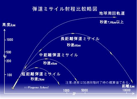 弾道ミサイル