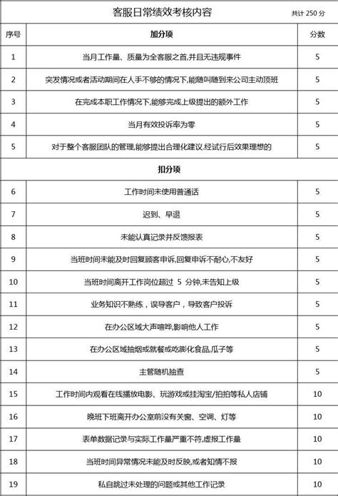 客服绩效考核表word文档在线阅读与下载免费文档