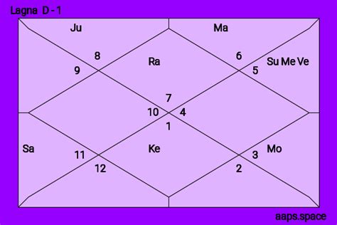 Dua Lipa Birth Chart Horoscope With Kundli