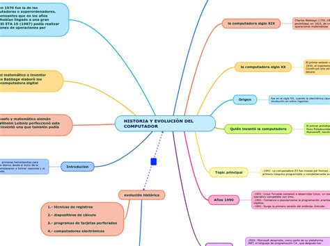 Historia Y Evoluci N Del Computador Mind Map