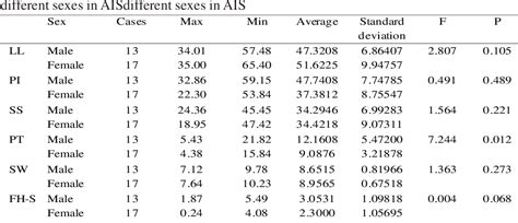 Table Ii From A Comparative Study Of Sagittal Spinal Pelvic Parameters