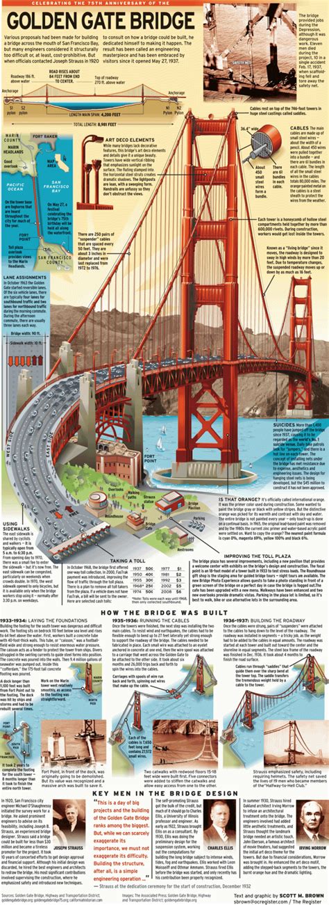 Golden Gate Bridge: Engineering masterpiece turns 75 – Orange County ...