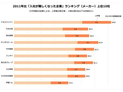 「10年間で入社が難しくなった企業2021」メーカー ランキング上位60社 食品、製薬が上昇企業入社難易度ランキング朝日新聞edua