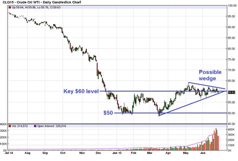 Here Are The Crude Oil Charts To Watch Now