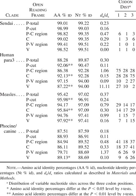 Intraclade Amino Acid And Nucleotide Variation For Each Of The Four