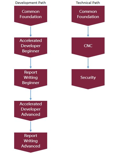 Recommended JD Edwards Training Paths