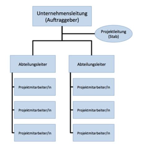 Projektorganisation Festlegen Von Aufbau Und Ablauforganisation