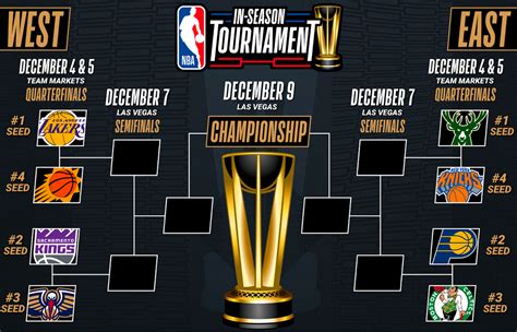 The Nba In Season Tournament Knockout Round Preview The Gist