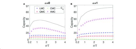 Memory Capacities Of The Non Linear Delay Based RC With One Delay