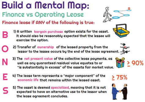 What Are The Criteria To Check To See If A Lease Represents A Finance