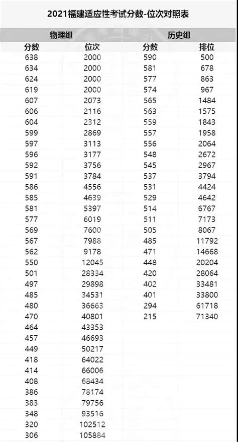 2021八省联考福建成绩位次公布：含新高考志愿填报表样表（福建） 高考100