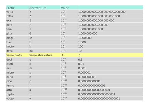 Prefix Unitats De Mesura Una Unitat De Mesura S Una Quant Flickr