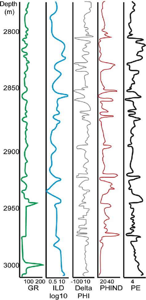 Schematic Examples Of Wireline Logs Gamma Ray GR Logarithm Of The