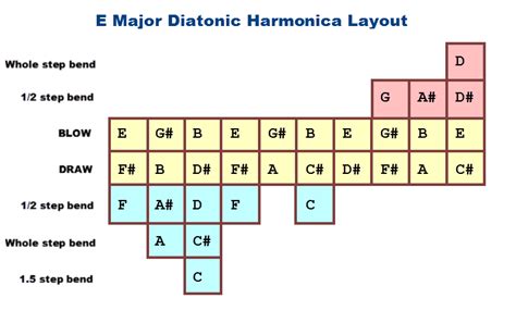 What Are All the Notes On a C Harmonica? – Including Bending Charts for All 12 Keys!