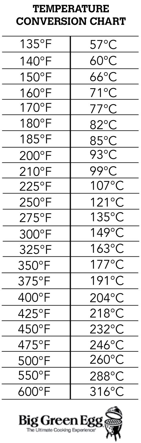 Easy Temperature Conversion Chart