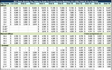 2018 Military Pay Charts Reflecting Latest Raise Updated Monthly