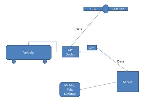 What Is School Bus Tracking School Bus Gps Tracking App Best School Bus Tracking For