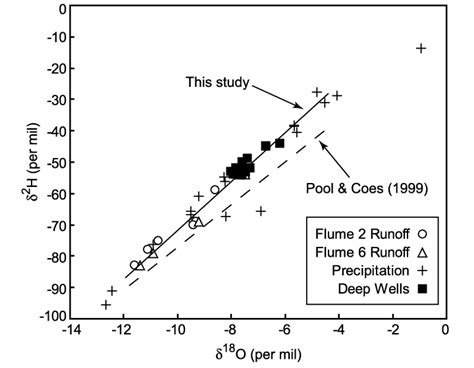 Relation Between The Hydrogen And Oxygen Isotope Composition Of