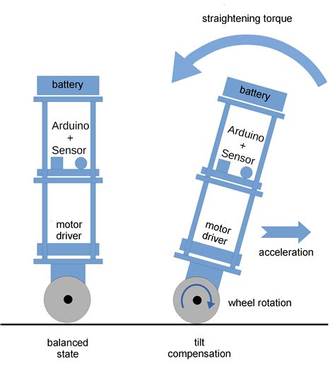 Free Fresh Article BalBot A Self Balancing Robot Elektor Magazine