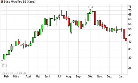 Suess MicroTec Aktie Mit Neuem 6 Monats Tief Boerse De