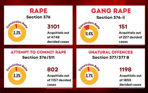 Conviction Rate In Sexual Crimes Cases Stands At 3 6 In 2022