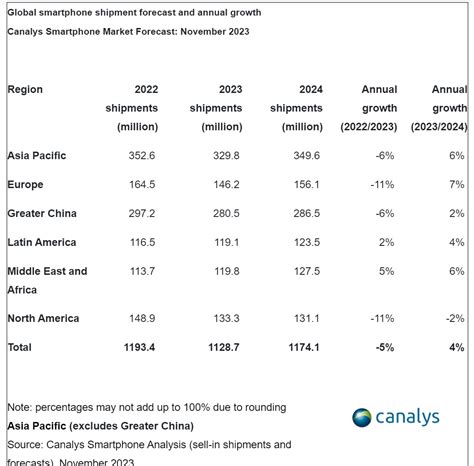 Canalys： 2024年全球智能手机出货量将达到117亿部 互联网数据资讯网 199it 中文互联网数据研究资讯中心 199it