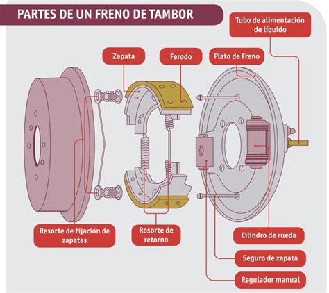 Todo Lo Que Debes Saber Sobre El Diagrama De Frenos De Tambor