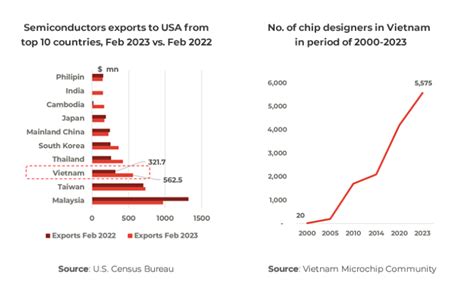 Vietnam Holds Promise As A Global Semiconductor Hub Arc Group