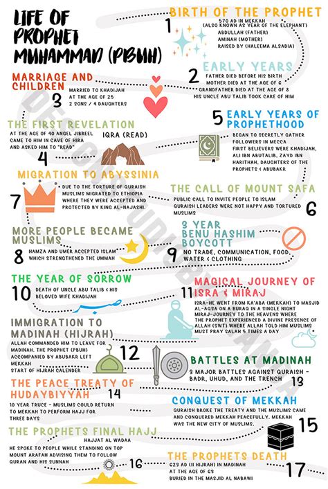 life  prophet muhammad poster prophets  islam islamic lesson