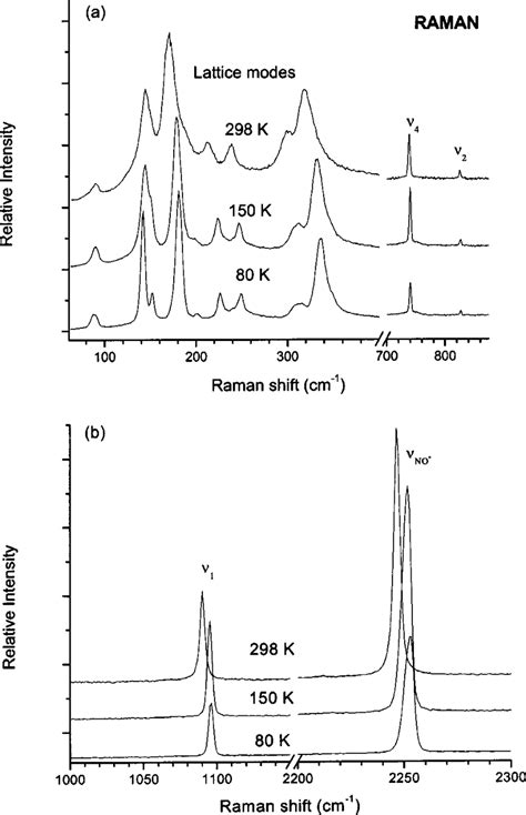 Raman Spectra Of NO NO 3 In The Ranges A 60 900 Cm 1 And B 1000 2300 Cm