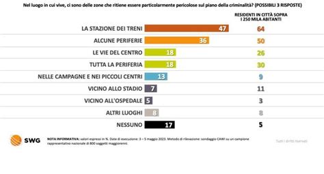 Sondaggi Politici Swg Risale La Percezione Di Insicurezza Termometro