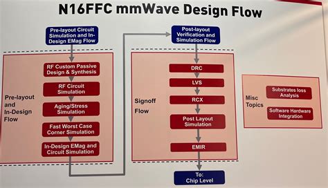 TSMC OIP FINFLEX Analog Migration MmWave And Awards Breakfast