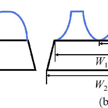 Side views of different shapes: (a) convex cone; (b) concave cone ...