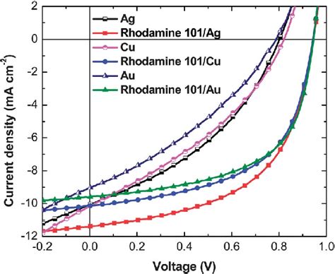 J V Characteristics Of Glassitopedotpss Pcdtbtpc 71 Bmcathode